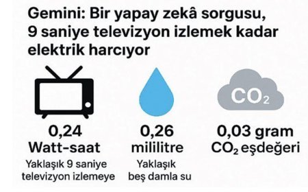Gemini her sorguda 0.26 ml su harcıyor