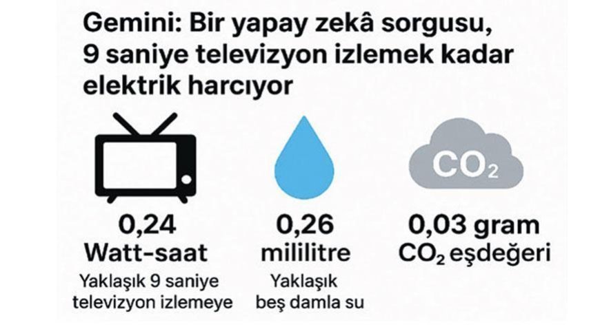 Gemini her sorguda 0.26 ml su harcıyor