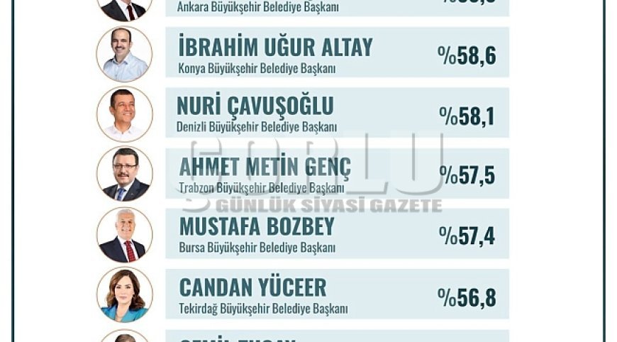 CANDAN BAŞKAN TÜRKİYE’NİN EN BAŞARILI BÜYÜKŞEHİR BELEDİYE BAŞKANLARI ARASINDA
