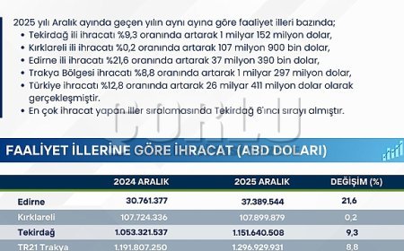Trakya genelinde ihracat 1.1 milyar doları aştı