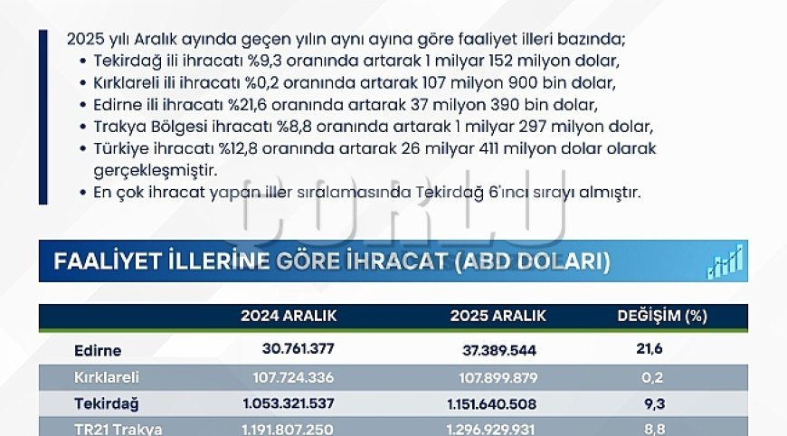 Trakya genelinde ihracat 1.1 milyar doları aştı